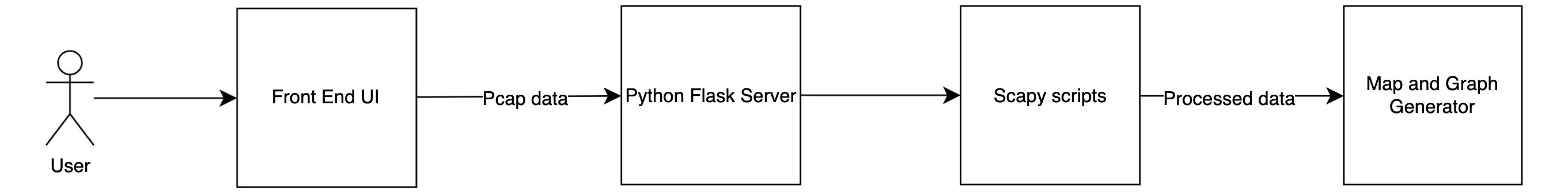 Data Flow Diagram